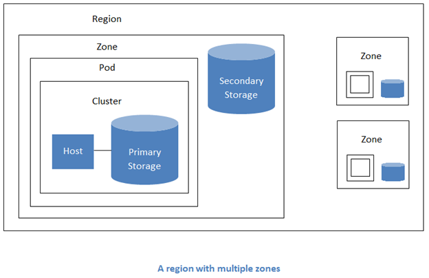 Multiple zones