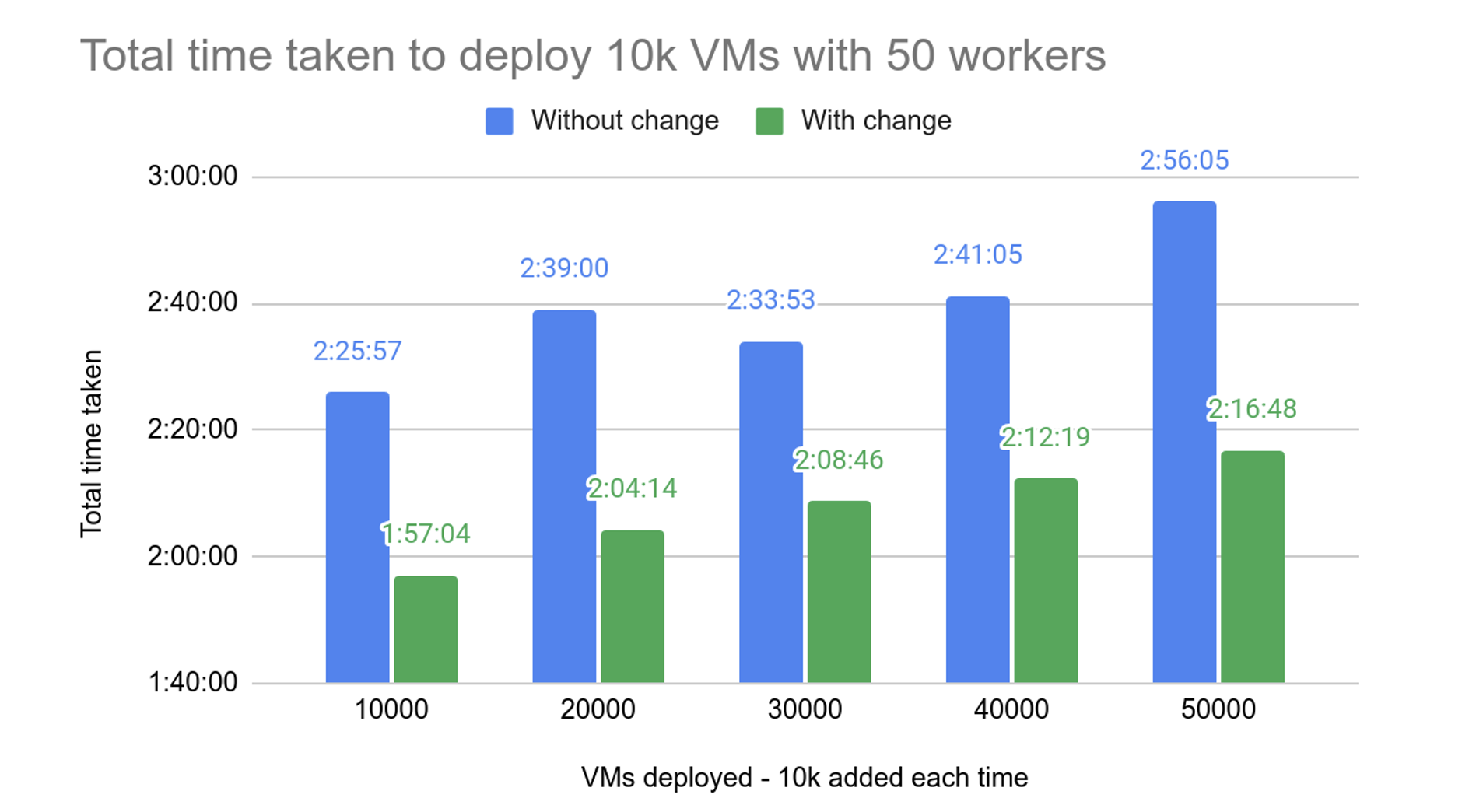 deploy 10k vms cloudstack