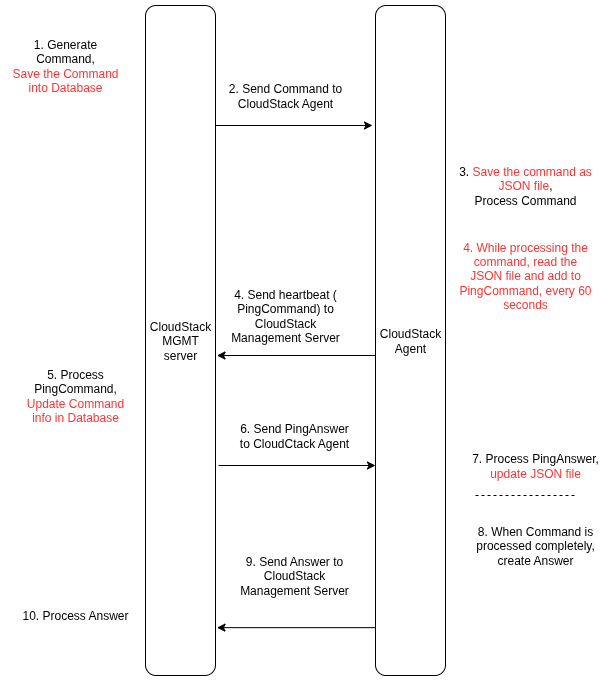 new command answer Workflow cloudstack