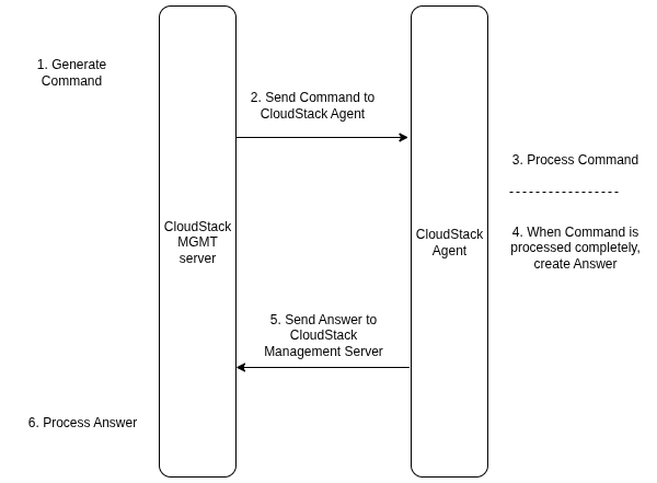old Command Answer Workflow cloudstack