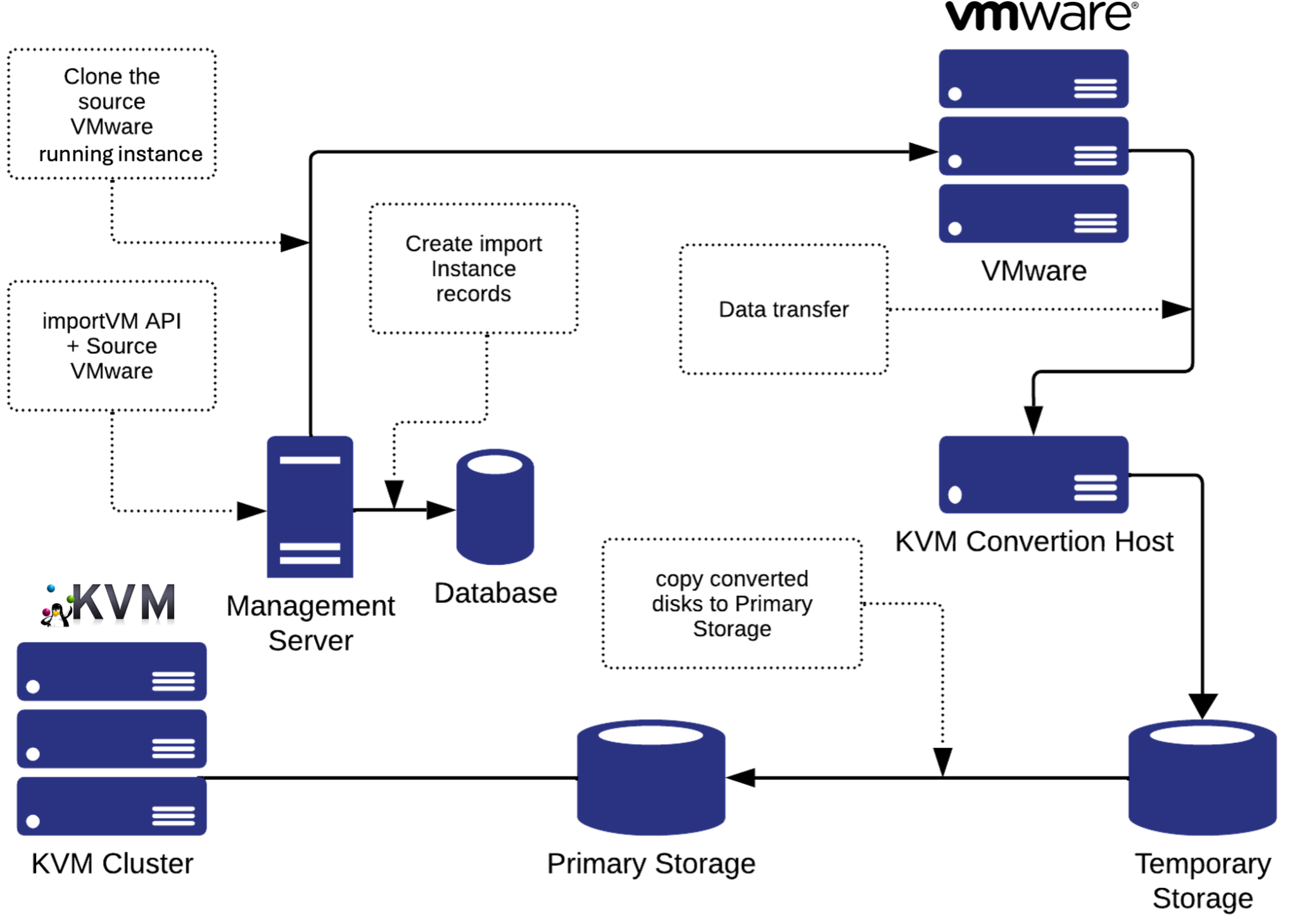 VMware to KVM Migration Improvements | CloudStack Feature Deep Dive ...