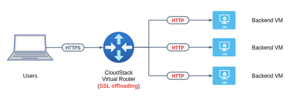 ssl offloading apache cloudstack