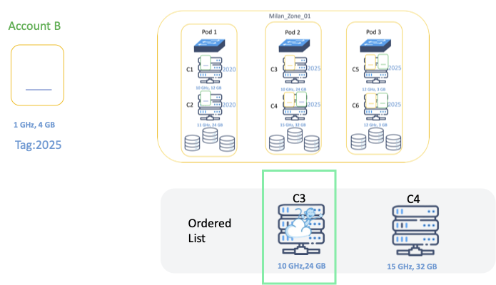 CloudStack Zone