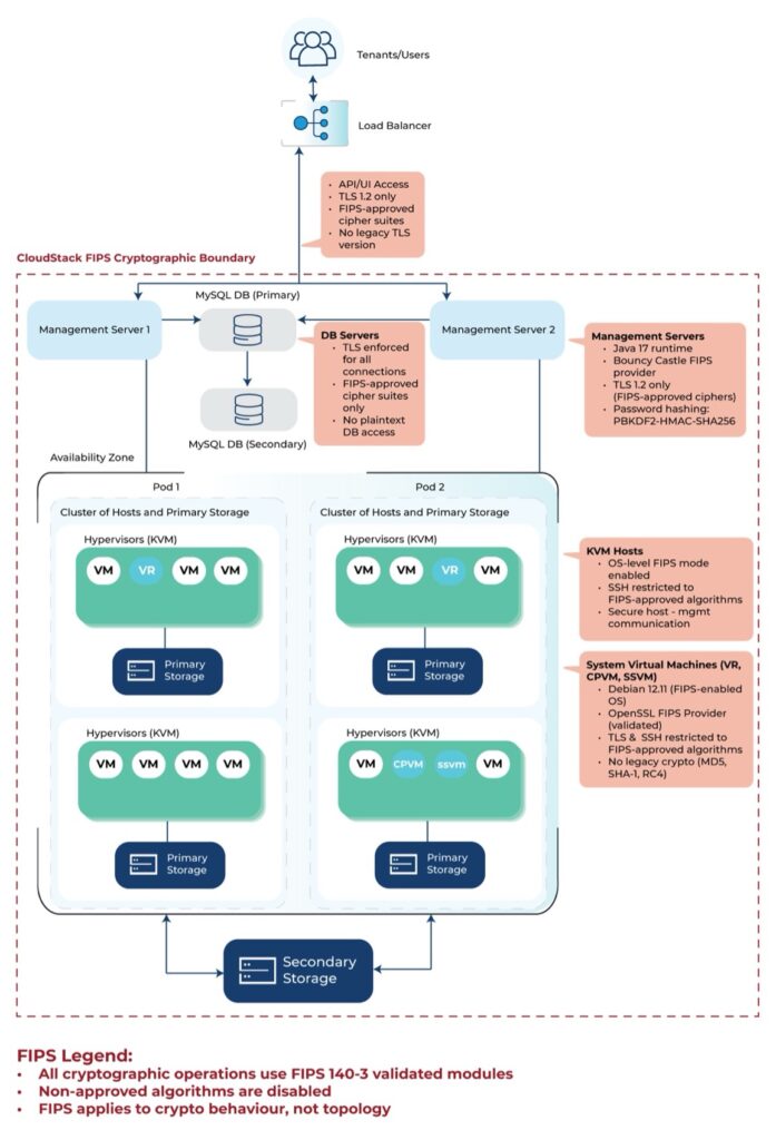 Apache CloudStack FIPS Compliance - FIPS Compliant IaaS - ShapeBlue