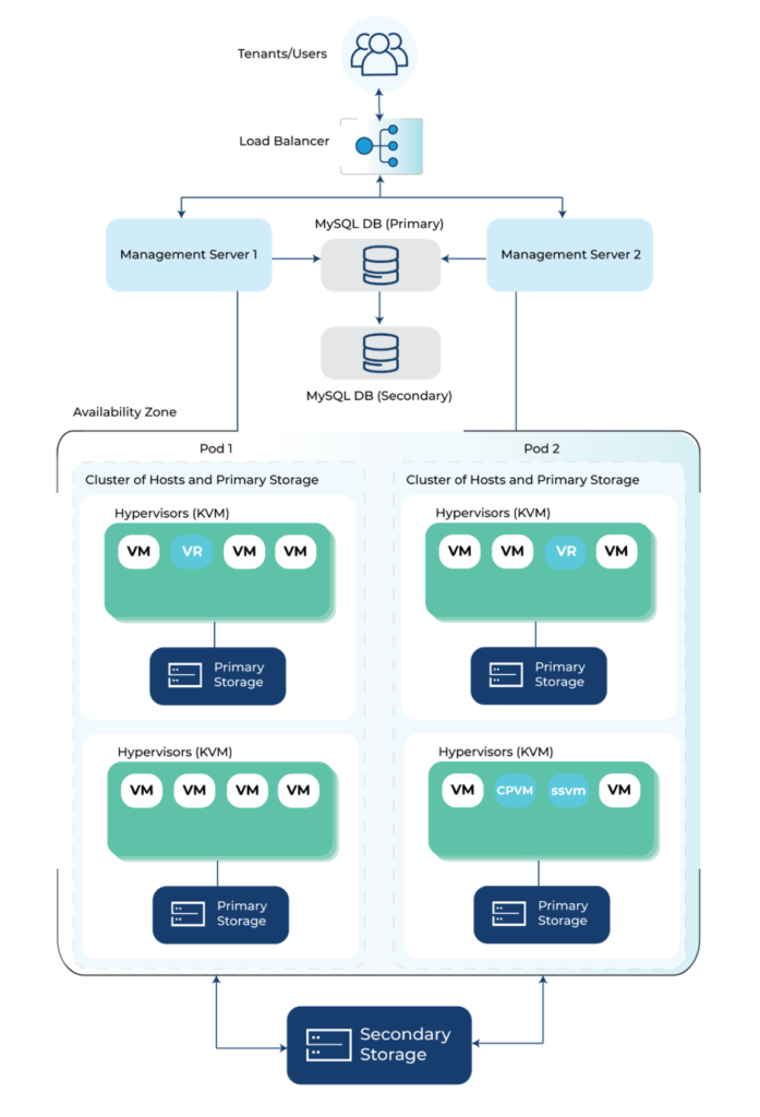 Apache CloudStack FIPS Compliance - FIPS Compliant IaaS - ShapeBlue