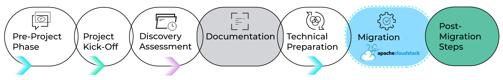 VMware Migration to Apache CloudStack | ShapeBlue