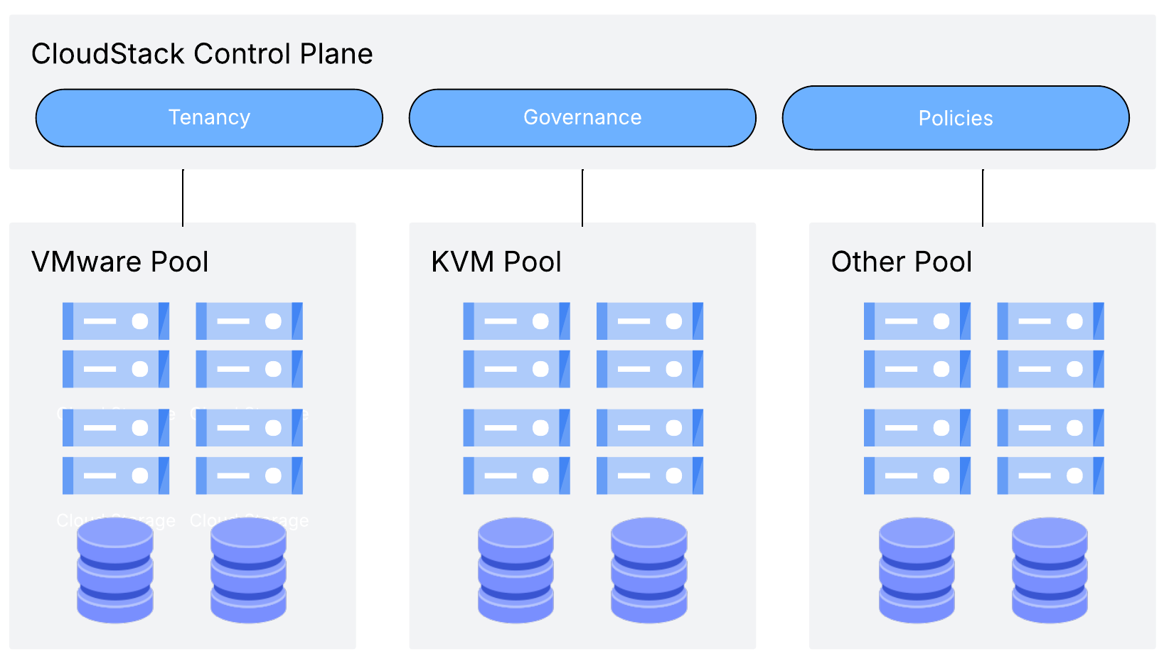 control plane 3