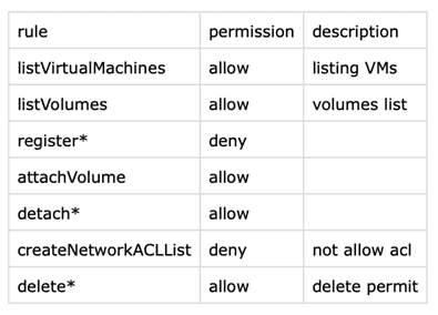 Dynamic Roles Utility | CloudStack Feature First Look - ShapeBlue